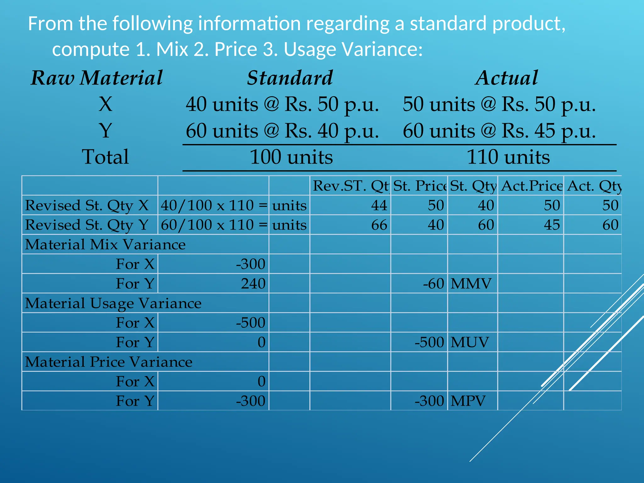 From the following information regarding a standard product,
compute 1. Mix 2. Price 3. Usage Variance:
Raw Material Standard Actual
X 40 units @ Rs. 50 p.u. 50 units @ Rs. 50 p.u.
Y 60 units @ Rs. 40 p.u. 60 units @ Rs. 45 p.u.
Total 100 units 110 units
Rev.ST. Qty
St. PriceSt. QtyAct.Price Act. Qty
Revised St. Qty X 40/100 x 110 = units 44 50 40 50 50
Revised St. Qty Y 60/100 x 110 = units 66 40 60 45 60
Material Mix Variance
For X -300
For Y 240 -60 MMV
Material Usage Variance
For X -500
For Y 0 -500 MUV
Material Price Variance
For X 0
For Y -300 -300 MPV
 