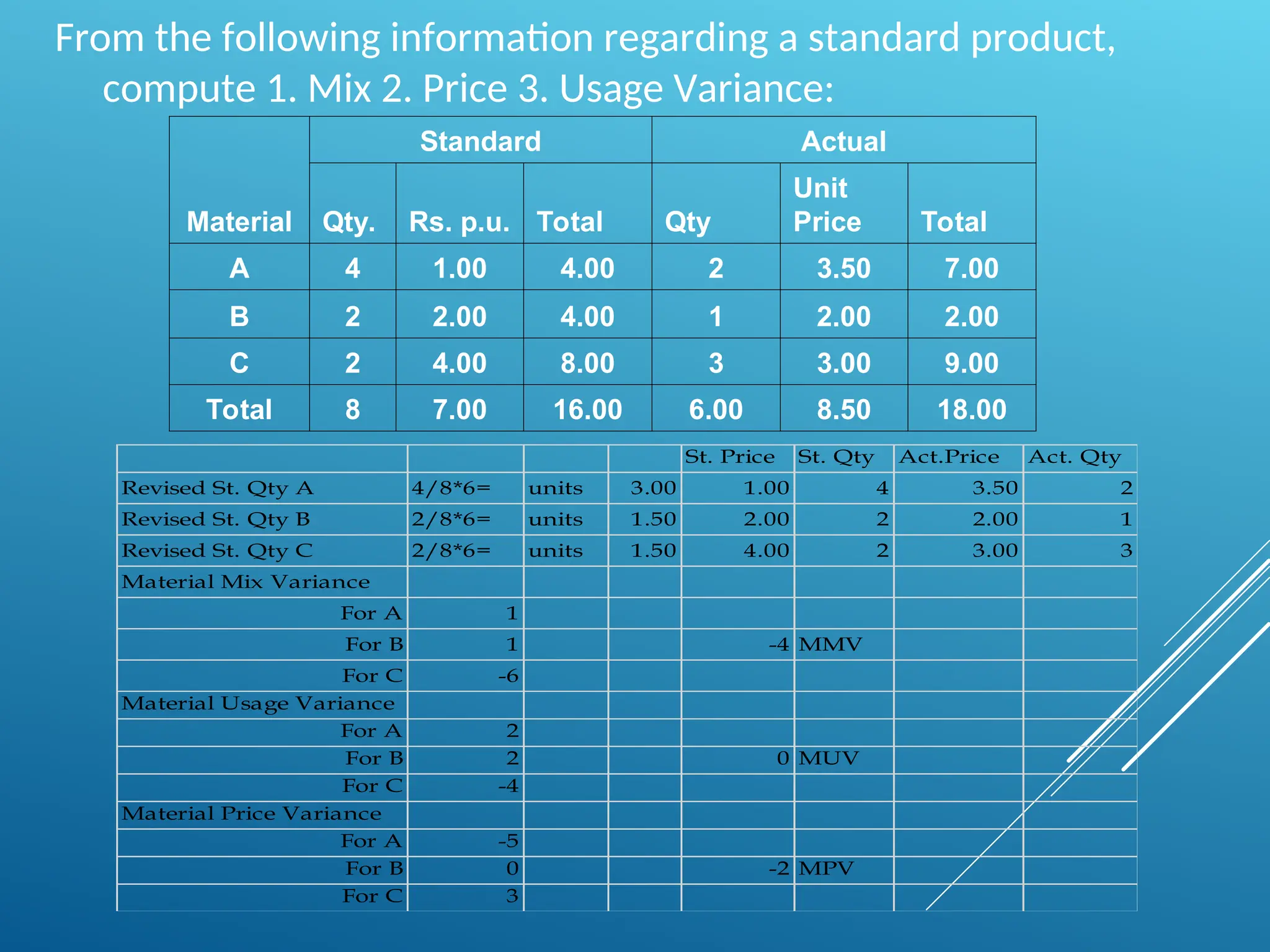 From the following information regarding a standard product,
compute 1. Mix 2. Price 3. Usage Variance:
Material
Standard Actual
Qty. Rs. p.u. Total Qty
Unit
Price Total
A 4 1.00 4.00 2 3.50 7.00
B 2 2.00 4.00 1 2.00 2.00
C 2 4.00 8.00 3 3.00 9.00
Total 8 7.00 16.00 6.00 8.50 18.00
St. Price St. Qty Act.Price Act. Qty
Revised St. Qty A 4/8*6= units 3.00 1.00 4 3.50 2
Revised St. Qty B 2/8*6= units 1.50 2.00 2 2.00 1
Revised St. Qty C 2/8*6= units 1.50 4.00 2 3.00 3
Material Mix Variance
For A 1
For B 1 -4 MMV
For C -6
Material Usage Variance
For A 2
For B 2 0 MUV
For C -4
Material Price Variance
For A -5
For B 0 -2 MPV
For C 3
 