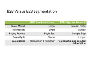B2B Versus B2B Segmentation
B2C ‘Low Involvement’ B2B ‘High Involvement’
Target Market Larger Smaller, Niche
Purchaser(s) Single Multiple
Buying Process Single Step Multiple Step
Sales Cycle Shorter Longer
Sales Driver Recognition & Repetition Relationship and detailed
information
 