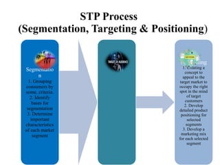 STP Process
(Segmentation, Targeting & Positioning)
Segmentatio
n
1. Grouping
consumers by
some, criteria.
2. Identify
bases for
segmentation
3. Determine
important
characteristics
of each market
segment
Positioning
1. Creating a
concept to
appeal to the
target market to
occupy the right
spot in the mind
of target
customers
2. Develop
detailed product
positioning for
selected
segments
3. Develop a
marketing mix
for each selected
segment
 