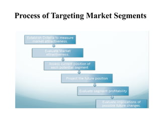 Process of Targeting Market Segments
 