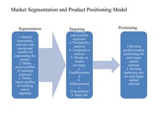 Market Segmentation and Product Positioning Model
1. Identify
measurable,
relevant, and
operational
variable for
segmenting the
market
2. Define
macro profiles
of resulting
segments
3. Define
macro profiles
of resulting
macro
segments
1. Evaluate
resulting
macro/micro
segments:
a. Profitability
analysis
b. Competitive
analysis
2. Decide on
market
coverage:
a.
Undifferentiate
d
b.
Differentiated
c.
Concentrated
3. Select the
target
segments
1.Develop
product/market
positioning for
each target
market
selected.
2. Develop
marketing mix
for each target
market
selected
Segmentation Targeting Positioning
 