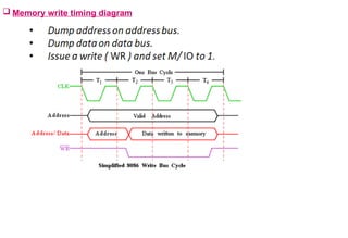 Memory write timing diagram
 
