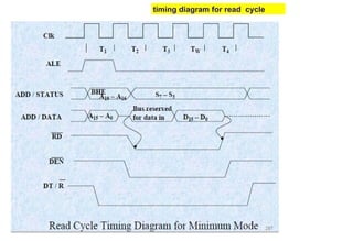 timing diagram for read cycle
 