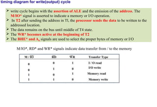 timing diagram for write(output) cycle
 write cycle begins with the assertion of ALE and the emission of the address. The
M/IO* signal is asserted to indicate a memory or I/O operation.
 In T2 after sending the address in Tl, the processor sends the data to be written to the
addressed location.
 The data remains on the bus until middle of T4 state.
 The WR* becomes active at the beginning of T2
 The BHE* and A0 signals are used to select the proper bytes of memory or I/O
M/IO*, RD* and WR* signals indicate data transfer from / to the memory
 