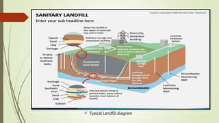  Typical Landfill diagram
 