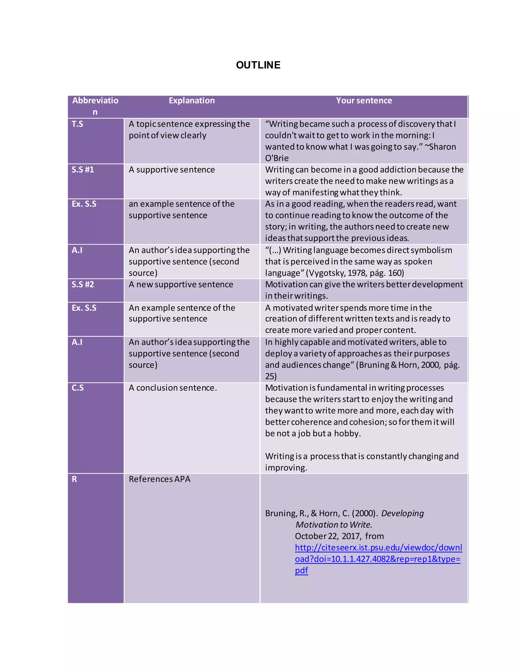 OUTLINE
Abbreviatio
n
Explanation Your sentence
T.S A topicsentence expressingthe
pointof viewclearly
“Writingbecame sucha processof discoverythatI
couldn'twaitto getto work inthe morning:I
wantedtoknow what I wasgoingto say.” ~Sharon
O'Brie
S.S #1 A supportive sentence Writingcan become ina good addictionbecause the
writerscreate the needtomake new writingsasa
wayof manifestingwhattheythink.
Ex. S.S an example sentence of the
supportive sentence
As ina good reading,whenthe readersread,want
to continue readingtoknow the outcome of the
story;in writing,the authorsneedtocreate new
ideasthatsupportthe previousideas.
A.I An author’sideasupportingthe
supportive sentence (second
source)
“(…) Writinglanguage becomesdirectsymbolism
that isperceivedinthe same wayas spoken
language”(Vygotsky,1978, pág. 160)
S.S #2 A newsupportive sentence Motivationcan give the writersbetterdevelopment
intheirwritings.
Ex. S.S An example sentence of the
supportive sentence
A motivatedwriterspendsmore time inthe
creationof differentwrittentextsandisreadyto
create more variedand propercontent.
A.I An author’sideasupportingthe
supportive sentence (second
source)
In highlycapable andmotivatedwriters,able to
deployavarietyof approachesas theirpurposes
and audienceschange”(Bruning&Horn,2000, pág.
25)
C.S A conclusionsentence. Motivationisfundamental inwritingprocesses
because the writersstartto enjoythe writingand
theywantto write more and more,eachday with
bettercoherence andcohesion;soforthemitwill
be not a job buta hobby.
Writingisa processthatis constantlychangingand
improving.
R ReferencesAPA
Bruning,R.,& Horn, C. (2000). Developing
Motivation to Write.
October22, 2017, from
http://citeseerx.ist.psu.edu/viewdoc/downl
oad?doi=10.1.1.427.4082&rep=rep1&type=
pdf
 