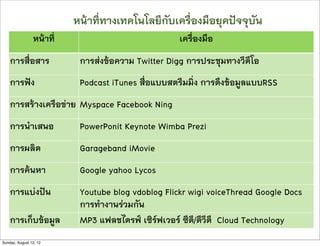 หนาที่ทางเทคโนโลยีกับเครื่องมือยุคปจจุบัน
                หนาที่                             เครื่องมือ
    การสื่อสาร             การสงขอความ Twitter Digg การประชุมทางวีดีโอ
    การฟง                 Podcast iTunes สื่อแบบสตรีมมิ่ง การดึงขอมูลแบบRSS
    การสรางเครือขาย Myspace Facebook Ning
    การนำเสนอ              PowerPonit Keynote Wimba Prezi
    การผลิต                Garageband iMovie
    การคนหา               Google yahoo Lycos
    การแบงปน             Youtube blog vdoblog Flickr wigi voiceThread Google Docs
                           การทำงานรวมกัน
    การเก็บขอมูล          MP3 แฟลชไดรฟ เซิรฟเวอร ซีดี/ดีวีดี Cloud Technology
Sunday, August 12, 12
 