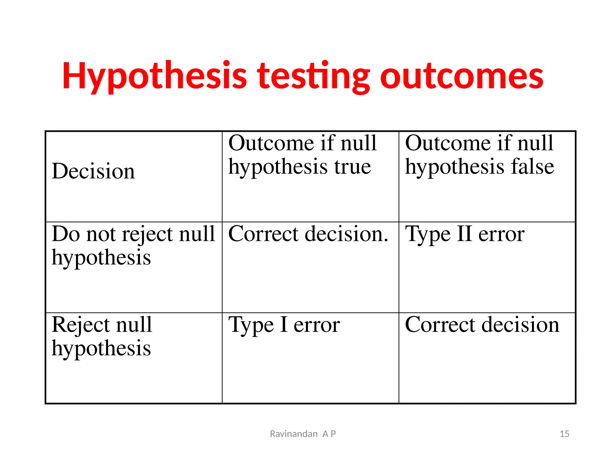 Hypothesis testing outcomes
Decision
Outcome if null
hypothesis true
Outcome if null
hypothesis false
Do not reject null
hypothesis
Correct decision. Type II error
Reject null
hypothesis
Type I error Correct decision
15
Ravinandan A P
 