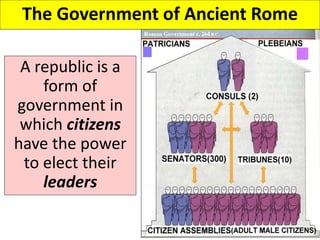 The Government of Ancient Rome
A republic is a
form of
government in
which citizens
have the power
to elect their
leaders
 