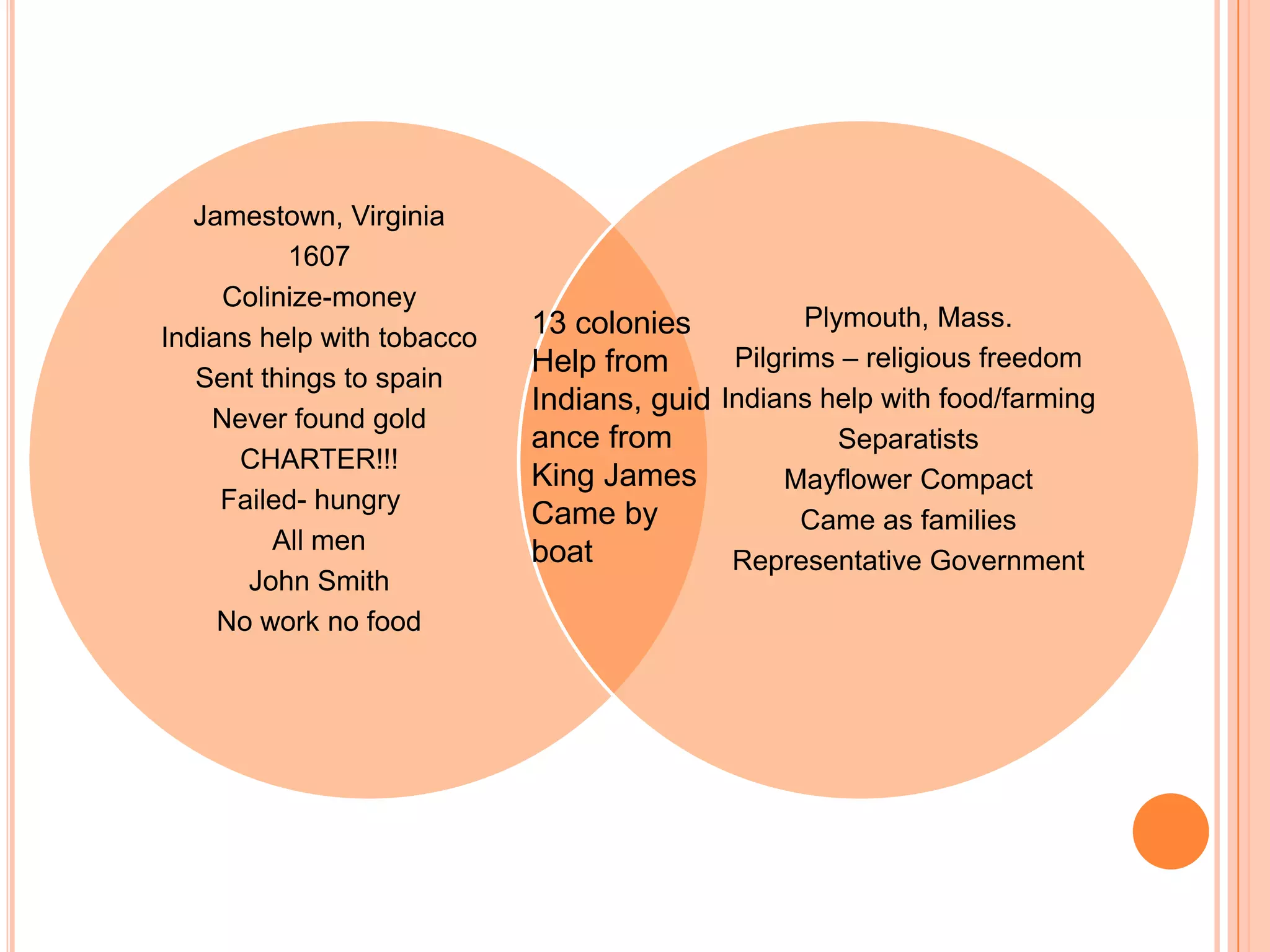 13 coloniesHelp from Indians, guidance from King JamesCame by boat