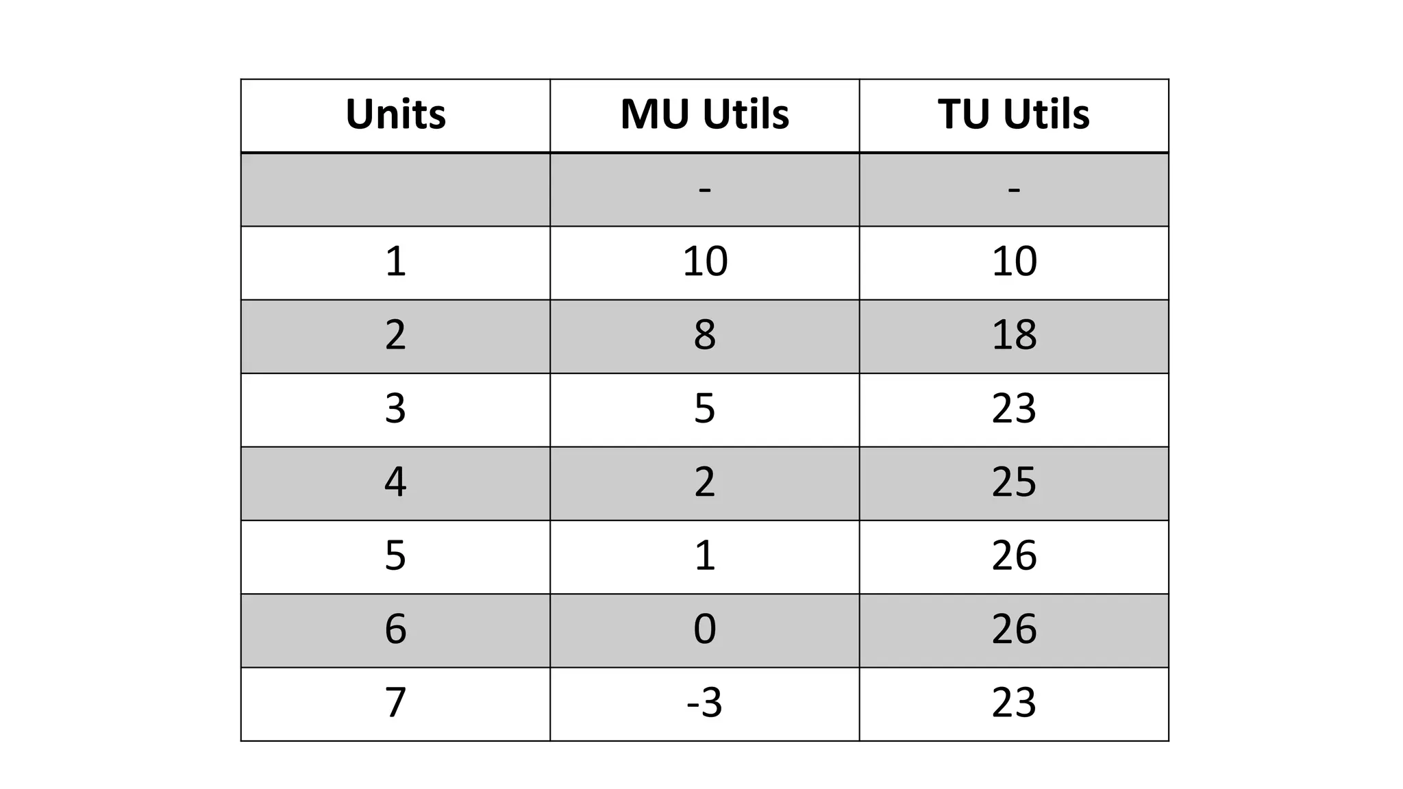Units MU Utils TU Utils
- -
1 10 10
2 8 18
3 5 23
4 2 25
5 1 26
6 0 26
7 -3 23
 