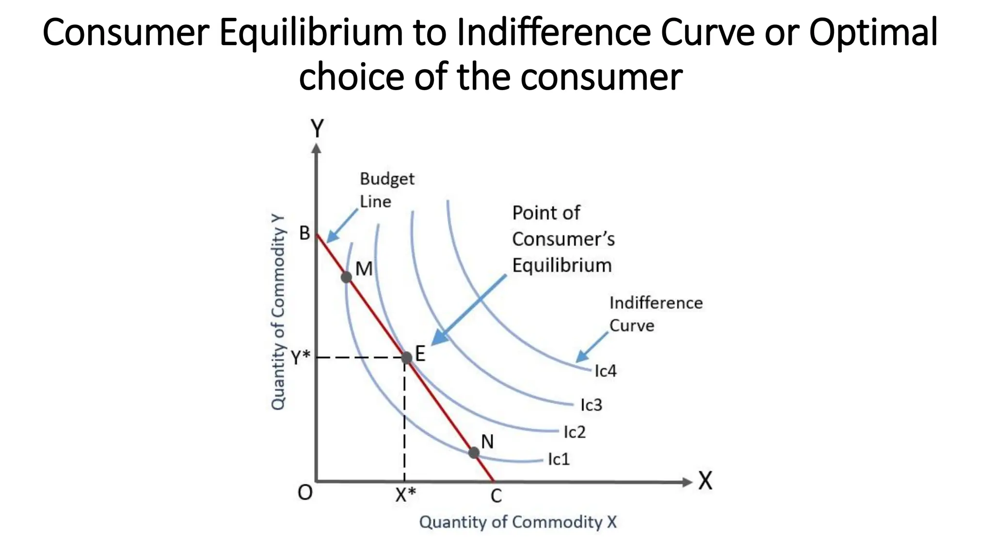 Consumer Equilibrium to Indifference Curve or Optimal
choice of the consumer
 