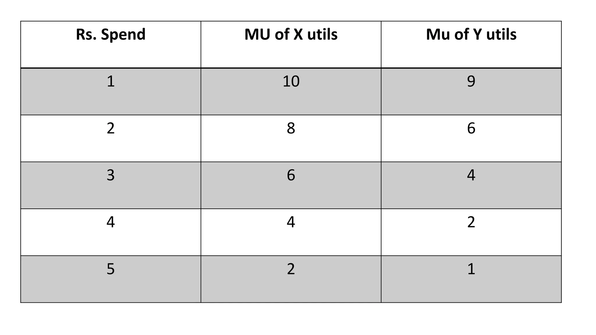 Rs. Spend MU of X utils Mu of Y utils
1 10 9
2 8 6
3 6 4
4 4 2
5 2 1
 
