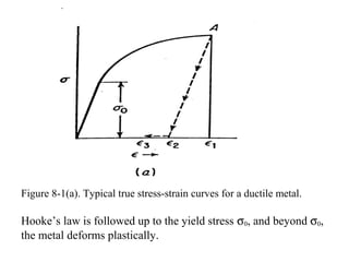 Figure 8-1(a). Typical true stress-strain curves for a ductile metal.
Hooke’s law is followed up to the yield stress σ0, and beyond σ0,
the metal deforms plastically.
 