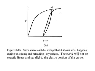 Figure 8-1b. Same curve as 8-1a, except that it shows what happens
during unloading and reloading - Hysteresis. The curve will not be
exactly linear and parallel to the elastic portion of the curve.
 