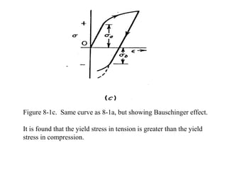 Figure 8-1c. Same curve as 8-1a, but showing Bauschinger effect.
It is found that the yield stress in tension is greater than the yield
stress in compression.
 