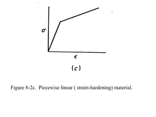 Figure 8-2c. Piecewise linear ( strain-hardening) material.
 
