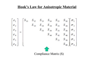 Hook’s Law for Anisotropic Material
Compliance Matrix (S)
 