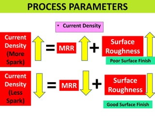 • Current Density
PROCESS PARAMETERS
Current
Density
(More
Spark)
= MRR + Surface
Roughness
Current
Density
(Less
Spark)
= MRR + Surface
Roughness
Good Surface Finish
Poor Surface Finish
 