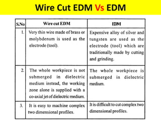 Wire Cut EDM Vs EDM
 