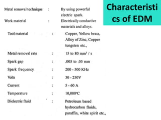 Characteristi
cs of EDM
 