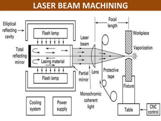LASER BEAM MACHINING
.
 