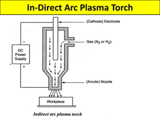 In-Direct Arc Plasma Torch
.
 