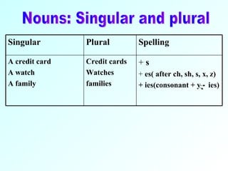 Nouns: Singular and plural +  s +  es( after ch, sh, s, x, z) + ies(consonant + y  ies) Credit cards Watches families A credit card A watch A family Spelling Plural Singular 