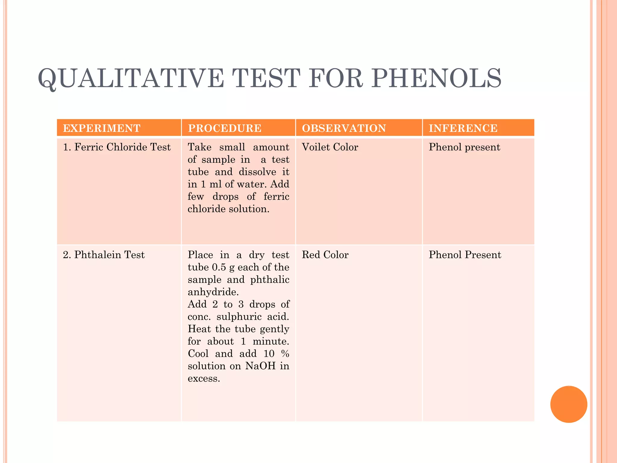 QUALITATIVE TEST FOR PHENOLS
EXPERIMENT PROCEDURE OBSERVATION INFERENCE
1. Ferric Chloride Test Take small amount
of sample in a test
tube and dissolve it
in 1 ml of water. Add
few drops of ferric
chloride solution.
Voilet Color Phenol present
2. Phthalein Test Place in a dry test
tube 0.5 g each of the
sample and phthalic
anhydride.
Add 2 to 3 drops of
conc. sulphuric acid.
Heat the tube gently
for about 1 minute.
Cool and add 10 %
solution on NaOH in
excess.
Red Color Phenol Present
 