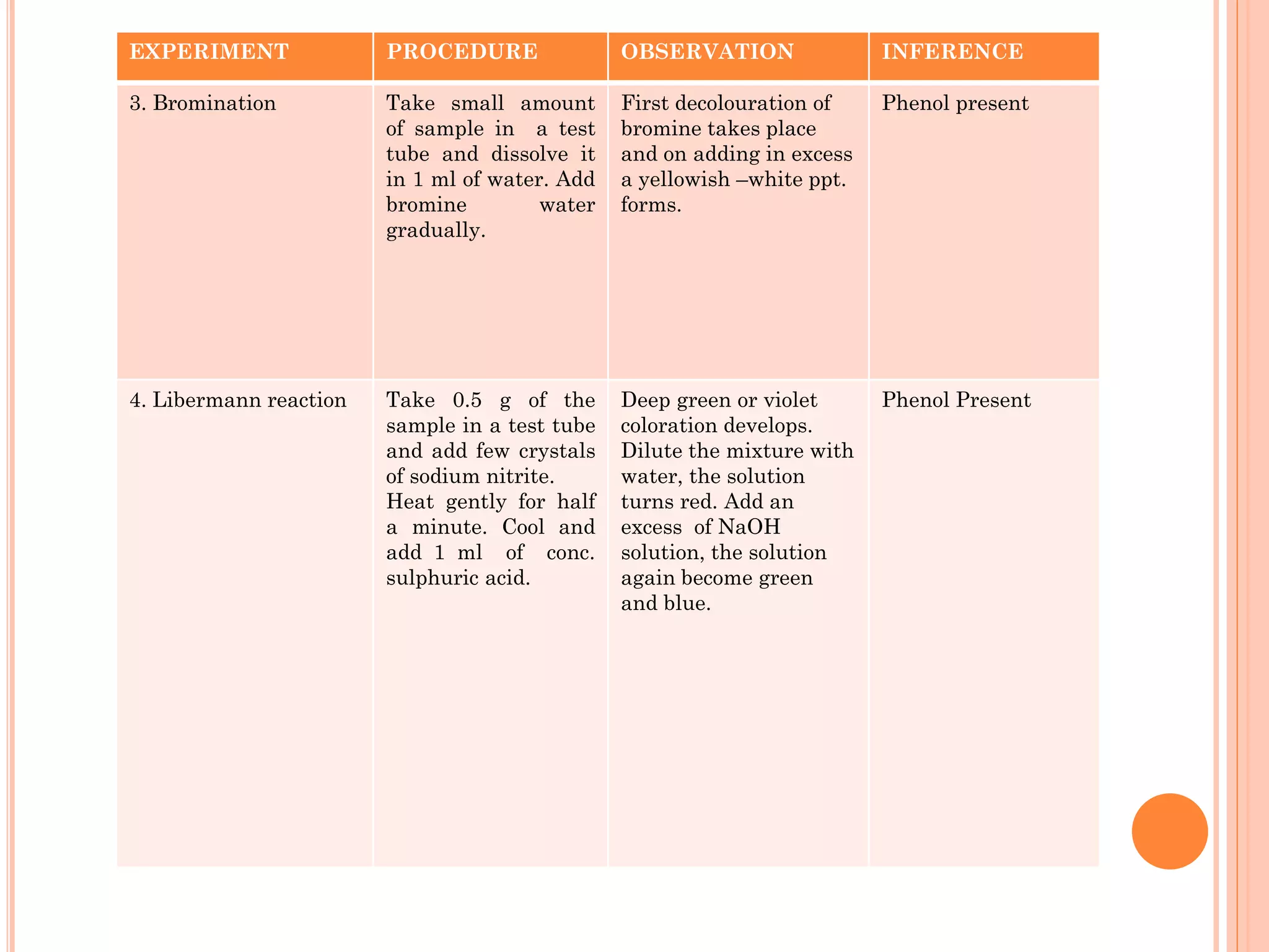 EXPERIMENT PROCEDURE OBSERVATION INFERENCE
3. Bromination Take small amount
of sample in a test
tube and dissolve it
in 1 ml of water. Add
bromine water
gradually.
First decolouration of
bromine takes place
and on adding in excess
a yellowish –white ppt.
forms.
Phenol present
4. Libermann reaction Take 0.5 g of the
sample in a test tube
and add few crystals
of sodium nitrite.
Heat gently for half
a minute. Cool and
add 1 ml of conc.
sulphuric acid.
Deep green or violet
coloration develops.
Dilute the mixture with
water, the solution
turns red. Add an
excess of NaOH
solution, the solution
again become green
and blue.
Phenol Present
 
