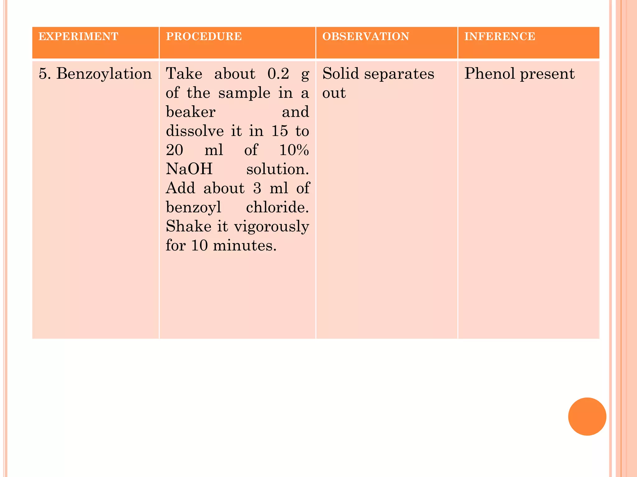 EXPERIMENT PROCEDURE OBSERVATION INFERENCE
5. Benzoylation Take about 0.2 g
of the sample in a
beaker and
dissolve it in 15 to
20 ml of 10%
NaOH solution.
Add about 3 ml of
benzoyl chloride.
Shake it vigorously
for 10 minutes.
Solid separates
out
Phenol present
 