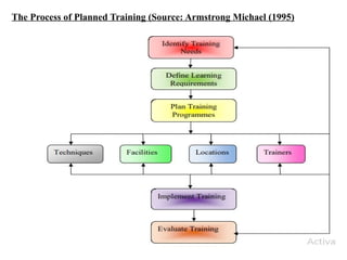 The Process of Planned Training (Source: Armstrong Michael (1995)
 