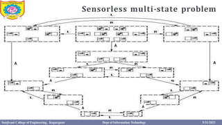 Sensorless multi-state problem
3
1
A
Sanjivani College of Engineering, Kopargaon Dept of Information Technology 5/31/2023
A
A
A
A A
 