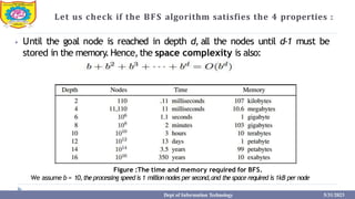 Let us check if the BFS algorithm satisfies the 4 properties :
⦁ Until the goal node is reached in depth d, all the nodes until d-1 must be
stored in the memory.Hence,the space complexity is also:
Figure :The time and memory required for BFS.
We assume b = 10,the processing speed is 1 million nodes per second,and the space required is 1kB per node
Dept of Information Technology 5/31/2023
 