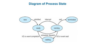 Diagram of Process State
 