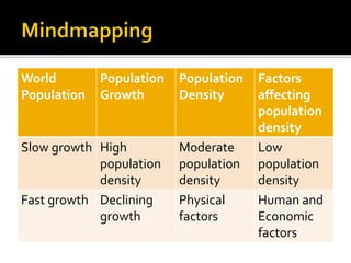World 
Population 
Population 
Growth 
Population 
Density 
Factors 
affecting 
population 
density 
Slow growth High 
population 
density 
Moderate 
population 
density 
Low 
population 
density 
Fast growth Declining 
growth 
Physical 
factors 
Human and 
Economic 
factors 
 