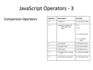 JavaScript Operators - 3
Comparison Operators   Operator   Description                Example

                       ==         is equal to                5==8 returns false

                       ===        is equal to (checks for    x=5
                                        both value and
                                        type)                y="5"



                                                             x==y returns true


                                                             x===y returns
                                                                 false

                       !=         is not equal               5!=8 returns true

                       >          is greater than            5>8 returns false

                       <          is less than               5<8 returns true

                       >=         is greater than or equal   5>=8 returns false
                                        to

                       <=         is less than or equal to   5<=8 returns true
 