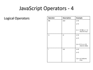 JavaScript Operators - 4
Logical Operators     Operator

                      &&
                                 Description

                                 and
                                               Example

                                               x=6

                                               y=3



                                               (x < 10 && y > 1)
                                                    returns true

                      ||         or            x=6

                                               y=3



                                               (x==5 || y==5)
                                                   returns false

                      !          not           x=6

                                               y=3



                                               !(x==y) returns
                                                    true
 