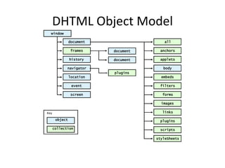 DHTML Object Model
  window

                document                  all

                 frames    document     anchors

                history    document     applets

             navigator                   body
                           plugins
                location                embeds

                 event                  filters

                 screen                  forms

                                        images

Key                                      links

       object                           plugins

      collection                        scripts

                                      styleSheets
 