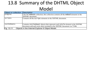 13.8 Summary of the DHTML Object
                Model
Object or collection Description
plugins               Like the embeds collection, this collection contains all the embed elements in the
                      XHTML document.
scripts               Contains all the script elements in the XHTML document.


styleSheets           Contains styleSheet objects that represent each style element in the XHTML
                      document and each style sheet included in the XHTML document via link.
Fig. 13.11    Objects in the Internet Explorer 6 Object Model.
 