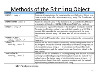 Method
      Methods of the String Object
                             Description
charAt( index )              Returns a string containing the character at the specified index. If there is no
                             character at the index, charAt returns an empty string. The first character is
                             located at index 0.
charCodeAt( index )          Returns the Unicode value of the character at the specified index. If there is
                             no character at the index, charCodeAt returns NaN (Not a Number).
concat( string )             Concatenates its argument to the end of the string that invokes the method.
                             The string invoking this method is not modified; instead a new String is
                             returned. This method is the same as adding two strings with the string
                             concatenation operator + (e.g., s1.concat( s2 ) is the same as s1 +
                             s2).
fromCharCode(                Converts a list of Unicode values into a string containing the corresponding
   value1, value2, )         characters.
indexOf(                     Searches for the first occurrence of substring starting from position index in
   substring, index )        the string that invokes the method. The method returns the starting index of
                             substring in the source string or –1 if substring is not found. If the index
                             argument is not provided, the method begins searching from index 0 in the
                             source string.
lastIndexOf(                 Searches for the last occurrence of substring starting from position index and
   substring, index )        searching toward the beginning of the string that invokes the method. The
                             method returns the starting index of substring in the source string or –1 if
                             substring is not found. If the index argument is not provided, the method
                             begins searching from the end of the source string.
           String object methods.

                                                                                                         40
 