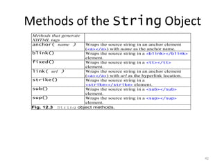 Methods of the String Object
 Methods that generate
 XHTML tags
 anchor( name )      Wraps the source string in an anchor element
                     (<a></a>) with name as the anchor name.
 blink()             Wraps the source string in a <blink></blink>
                     element.
 fixed()             Wraps the source string in a <tt></tt>
                     element.
 link( url )         Wraps the source string in an anchor element
                     (<a></a>) with url as the hyperlink location.
 strike()            Wraps the source string in a
                     <strike></strike> element.
 sub()               Wraps the source string in a <sub></sub>
                     element.
 sup()               Wraps the source string in a <sup></sup>
                     element.
 Fig. 12.3 String object methods.




                                                                     42
 