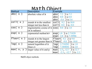 Method
                    Math Object
                DescriptionExample
abs( x )        absolute value of x    abs( 7.2 ) is 7.2
                                       abs( 0.0 ) is 0.0
                                       abs( -5.6 ) is 5.6
ceil( x )   rounds x to the smallest ceil( 9.2 ) is 10.0
            integer not less than x    ceil( -9.8 ) is -9.0
cos( x )    trigonometric cosine of x cos( 0.0 ) is 1.0
            (x in radians)
exp( x )    exponential method ex exp( 1.0 ) is 2.71828
                                       exp( 2.0 ) is 7.38906
floor( x ) rounds x to the largest     floor( 9.2 ) is 9.0
            integer not greater than x floor( -9.8 ) is -10.0
log( x )    natural logarithm of x     log( 2.718282 ) is 1.0
            (base e)                   log( 7.389056 ) is 2.0
max( x, y ) larger value of x and y max( 2.3, 12.7 ) is 12.7
                                       max( -2.3, -12.7 ) is -2.3
         Math object methods.



                                                                    52
 