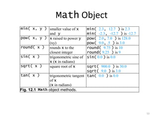 Math Object
min( x, y ) smaller value of x      min( 2.3, 12.7 ) is 2.3
            and y                   min( -2.3, -12.7 ) is -12.7
pow( x, y ) x raised to power y     pow( 2.0, 7.0 ) is 128.0
            (xy)                    pow( 9.0, .5 ) is 3.0
round( x ) rounds x to the          round( 9.75 ) is 10
            closest integer         round( 9.25 ) is 9
sin( x )    trigonometric sine of   sin( 0.0 ) is 0.0
            x (x in radians)
sqrt( x )   square root of x          sqrt( 900.0 ) is 30.0
                                      sqrt( 9.0 ) is 3.0
tan( x )        trigonometric tangent tan( 0.0 ) is 0.0
                of x
                (x in radians)
Fig. 12.1 Math object methods.




                                                                  53
 