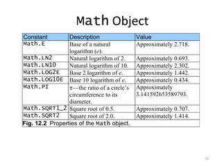 Math Object
Constant         Description                  Value
Math.E           Base of a natural            Approximately 2.718.
                 logarithm (e).
Math.LN2         Natural logarithm of 2.      Approximately 0.693.
Math.LN10        Natural logarithm of 10.     Approximately 2.302.
Math.LOG2E       Base 2 logarithm of e.       Approximately 1.442.
Math.LOG10E Base 10 logarithm of e.           Approximately 0.434.
Math.PI            —the ratio of a circle’s   Approximately
                 circumference to its         3.141592653589793.
                 diameter.
Math.SQRT1_2 Square root of 0.5.              Approximately 0.707.
Math.SQRT2       Square root of 2.0.          Approximately 1.414.
Fig. 12.2 Properties of the Math object.




                                                                     54
 