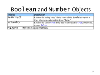 Boolean and Number Objects
Method                Description
toString()            Returns the string ―true‖ if the value of the Boolean object is
                      true; otherwise, returns the string ―false.‖
valueOf()             Returns the value true if the Boolean object is true; otherwise,
                      returns false.
Fig. 12.10   Boolean object methods.




                                                                                     56
 