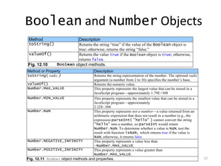 Boolean and Number Objects
 Method                    Description
 toString()                Returns the string ―true‖ if the value of the Boolean object is
                           true; otherwise, returns the string ―false.‖
 valueOf()                 Returns the value true if the Boolean object is true; otherwise,
                           returns false.
Fig. 12.10        Boolean object methods.
Method or Property                  Description
toString( radix )                   Returns the string representation of the number. The optional radix
                                    argument (a number from 2 to 36) specifies the number’s base.
valueOf()                           Returns the numeric value.
Number.MAX_VALUE                    This property represents the largest value that can be stored in a
                                    JavaScript program—approximately 1.79E+308
Number.MIN_VALUE                    This property represents the smallest value that can be stored in a
                                    JavaScript program—approximately
                                    2.22E–308
Number.NaN                          This property represents not a number—a value returned from an
                                    arithmetic expression that does not result in a number (e.g., the
                                    expression parseInt( "hello" ) cannot convert the string
                                    "hello" into a number, so parseInt would return
                                    Number.NaN. To determine whether a value is NaN, test the
                                    result with function isNaN, which returns true if the value is
                                    NaN; otherwise, it returns false.
Number.NEGATIVE_INFINITY            This property represents a value less than
                                    -Number.MAX_VALUE.
Number.POSITIVE_INFINITY            This property represents a value greater than
                                    Number.MAX_VALUE.
Fig. 12.11 Number object methods and properties.                                                          57
 