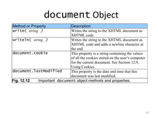 document Object
Method or Property           Description
write( string )              Writes the string to the XHTML document as
                             XHTML code.
writeln( string )            Writes the string to the XHTML document as
                             XHTML code and adds a newline character at
                             the end.
document.cookie              This property is a string containing the values
                             of all the cookies stored on the user’s computer
                             for the current document. See Section 12.9,
                             Using Cookies.
document.lastModified        This property is the date and time that this
                             document was last modified.
Fig. 12.12   Important document object methods and properties.




                                                                                59
 