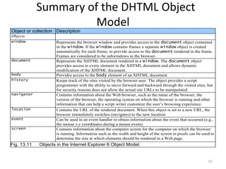 Summary of the DHTML Object
                       Model
Object or collection Description
Objects
window               Represents the browser window and provides access to the document object contained
                     in the window. If the window contains frames a separate window object is created
                     automatically for each frame, to provide access to the document rendered in the frame.
                     Frames are considered to be subwindows in the browser.
document             Represents the XHTML document rendered in a window. The document object
                     provides access to every element in the XHTML document and allows dynamic
                     modification of the XHTML document.
body                 Provides access to the body element of an XHTML document.
history              Keeps track of the sites visited by the browser user. The object provides a script
                     programmer with the ability to move forward and backward through the visited sites, but
                     for security reasons does not allow the actual site URLs to be manipulated.
navigator            Contains information about the Web browser, such as the name of the browser, the
                     version of the browser, the operating system on which the browser is running and other
                     information that can help a script writer customize the user’s browsing experience.
location             Contains the URL of the rendered document. When this object is set to a new URL, the
                     browser immediately switches (navigates) to the new location.
event                Can be used in an event handler to obtain information about the event that occurred (e.g.,
                     the mouse x-y coordinates during a mouse event).
screen               Contains information about the computer screen for the computer on which the browser
                     is running. Information such as the width and height of the screen in pixels can be used to
                     determine the size at which elements should be rendered in a Web page.
Fig. 13.11   Objects in the Internet Explorer 6 Object Model.


                                                                                                            62
 